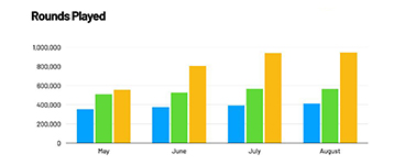 Hole19 App Reports Over 3.2m Rounds Of Golf Played May To August